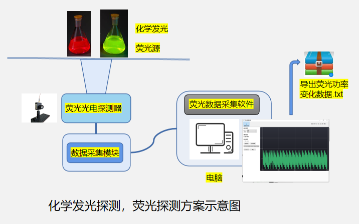 化學(xué)發(fā)光探測，熒光探測方案示意圖