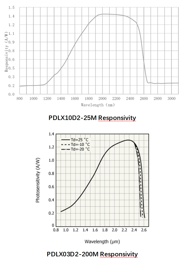 長(zhǎng)波長(zhǎng)光電探測(cè)器(900nm~2600nm)響應(yīng)曲線圖