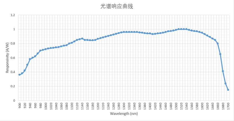 超快光電探測器模塊響應曲線圖