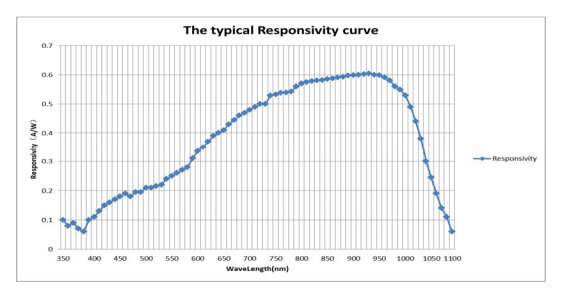 The typical responsivity of PD10A-VIS