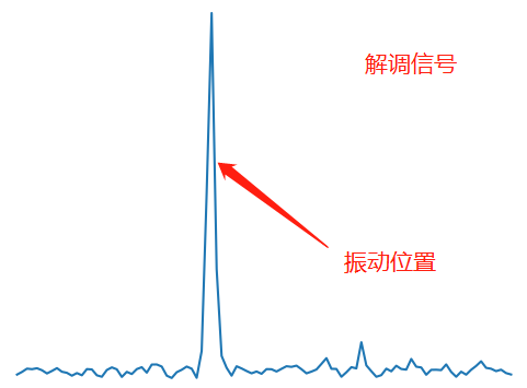 用DXSLib解調(diào)后的振動(dòng)信號