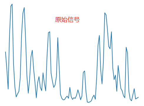 采集到的原始振動(dòng)信號